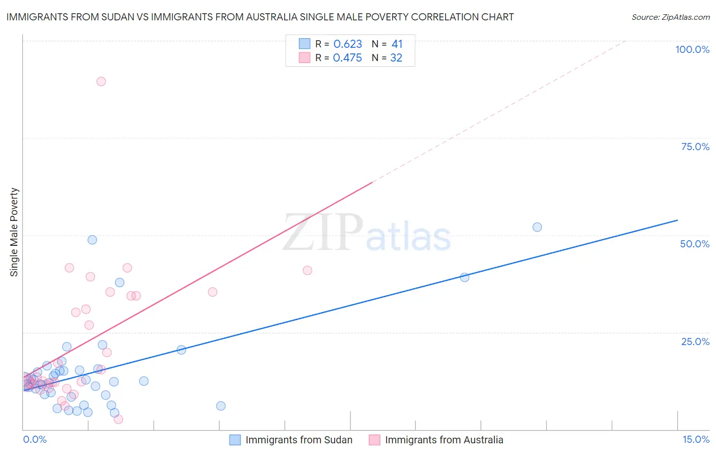 Immigrants from Sudan vs Immigrants from Australia Single Male Poverty