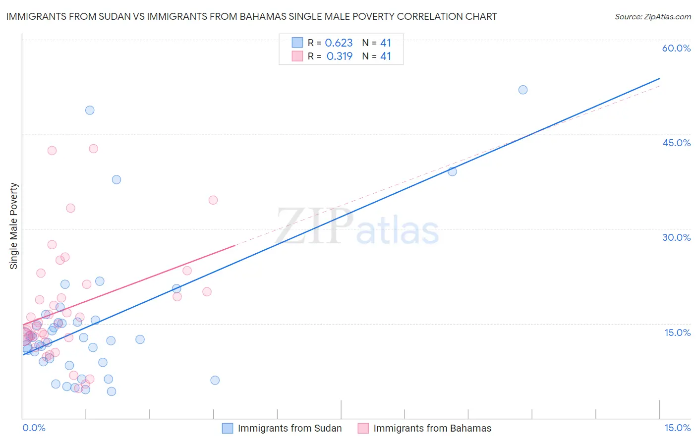 Immigrants from Sudan vs Immigrants from Bahamas Single Male Poverty