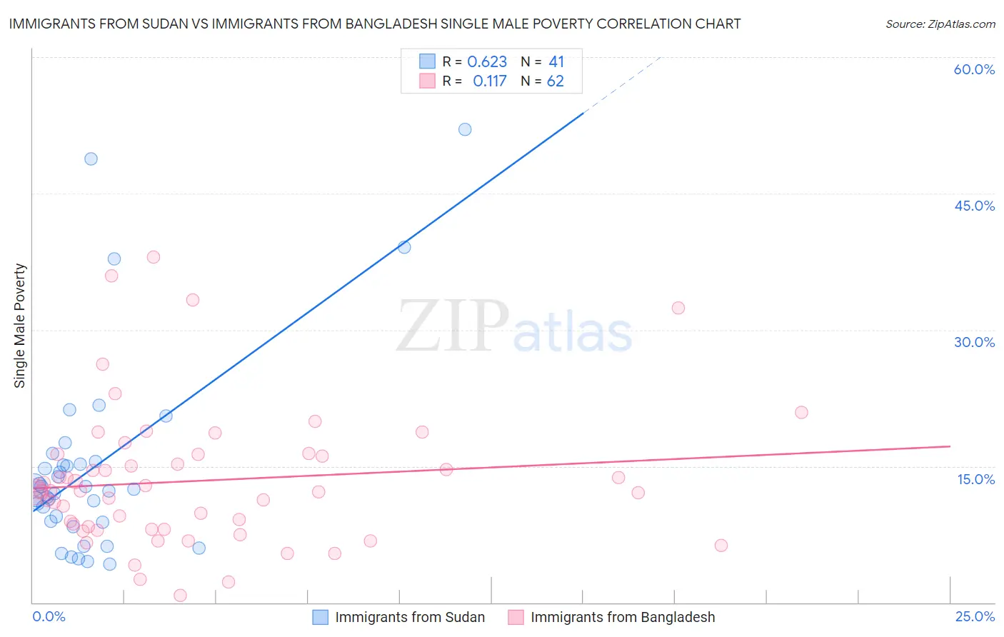 Immigrants from Sudan vs Immigrants from Bangladesh Single Male Poverty