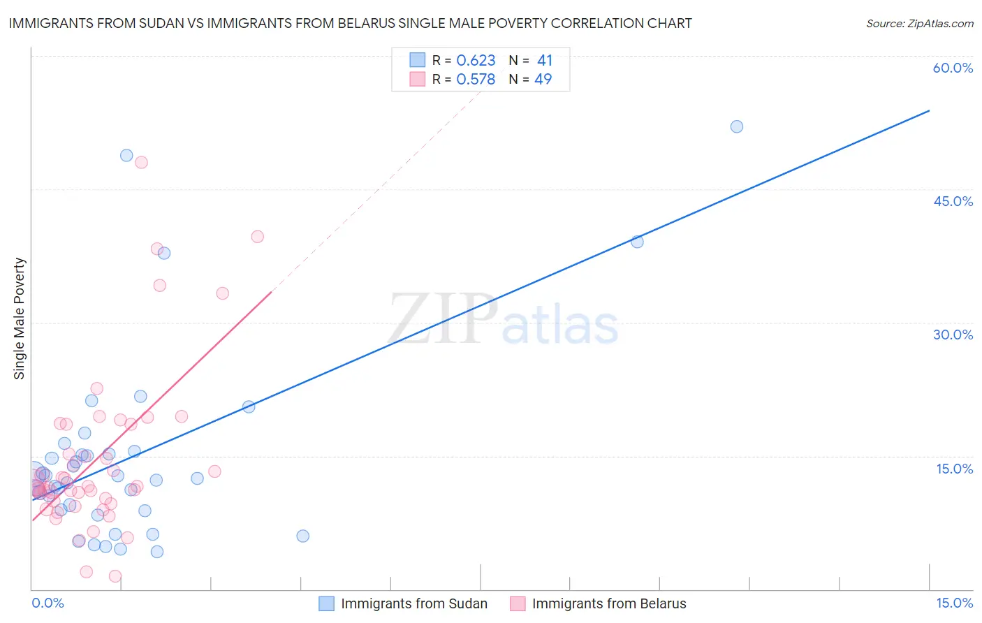 Immigrants from Sudan vs Immigrants from Belarus Single Male Poverty