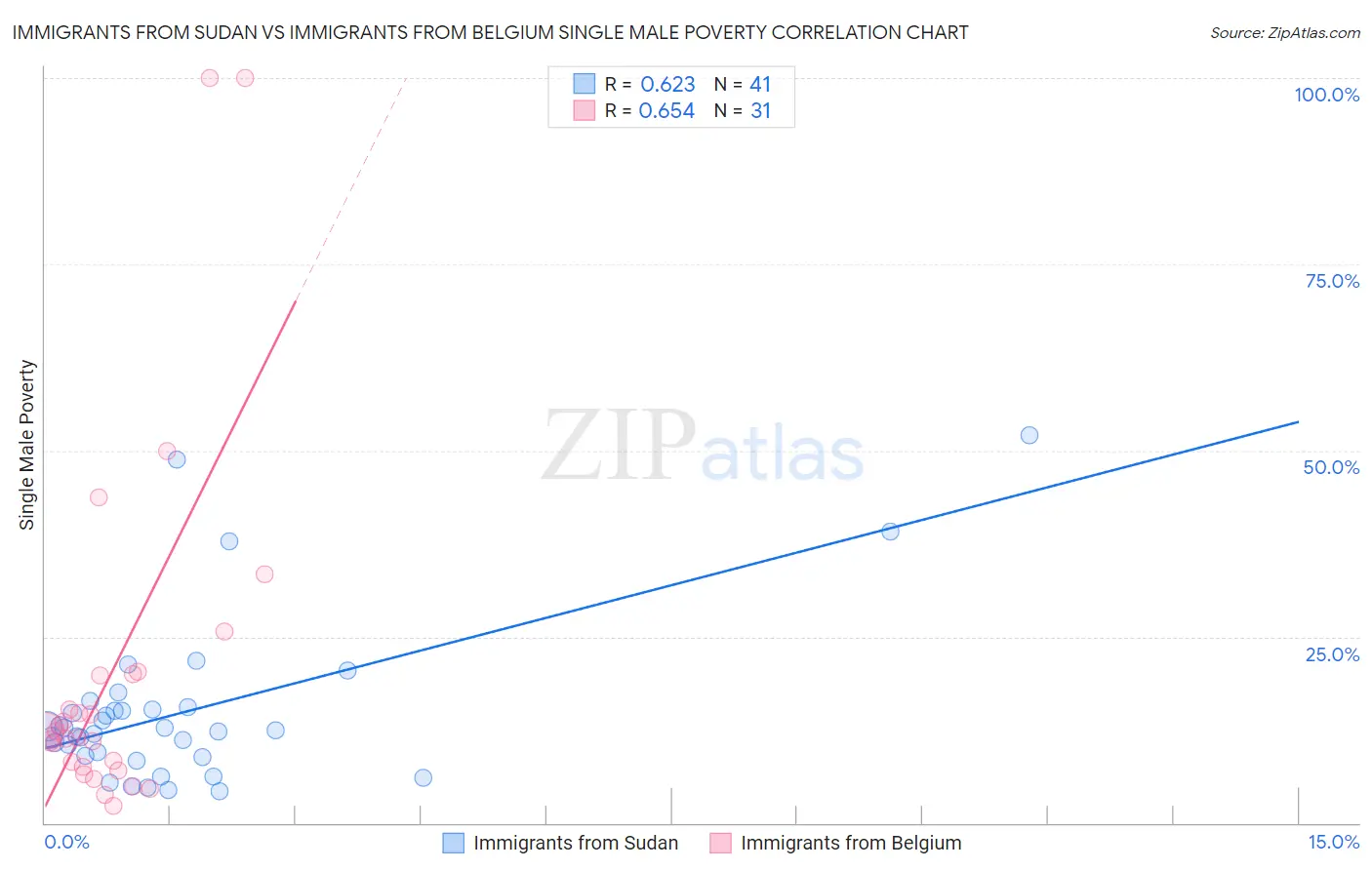 Immigrants from Sudan vs Immigrants from Belgium Single Male Poverty