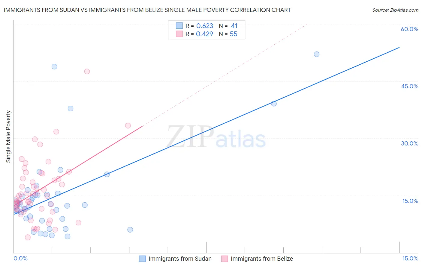 Immigrants from Sudan vs Immigrants from Belize Single Male Poverty