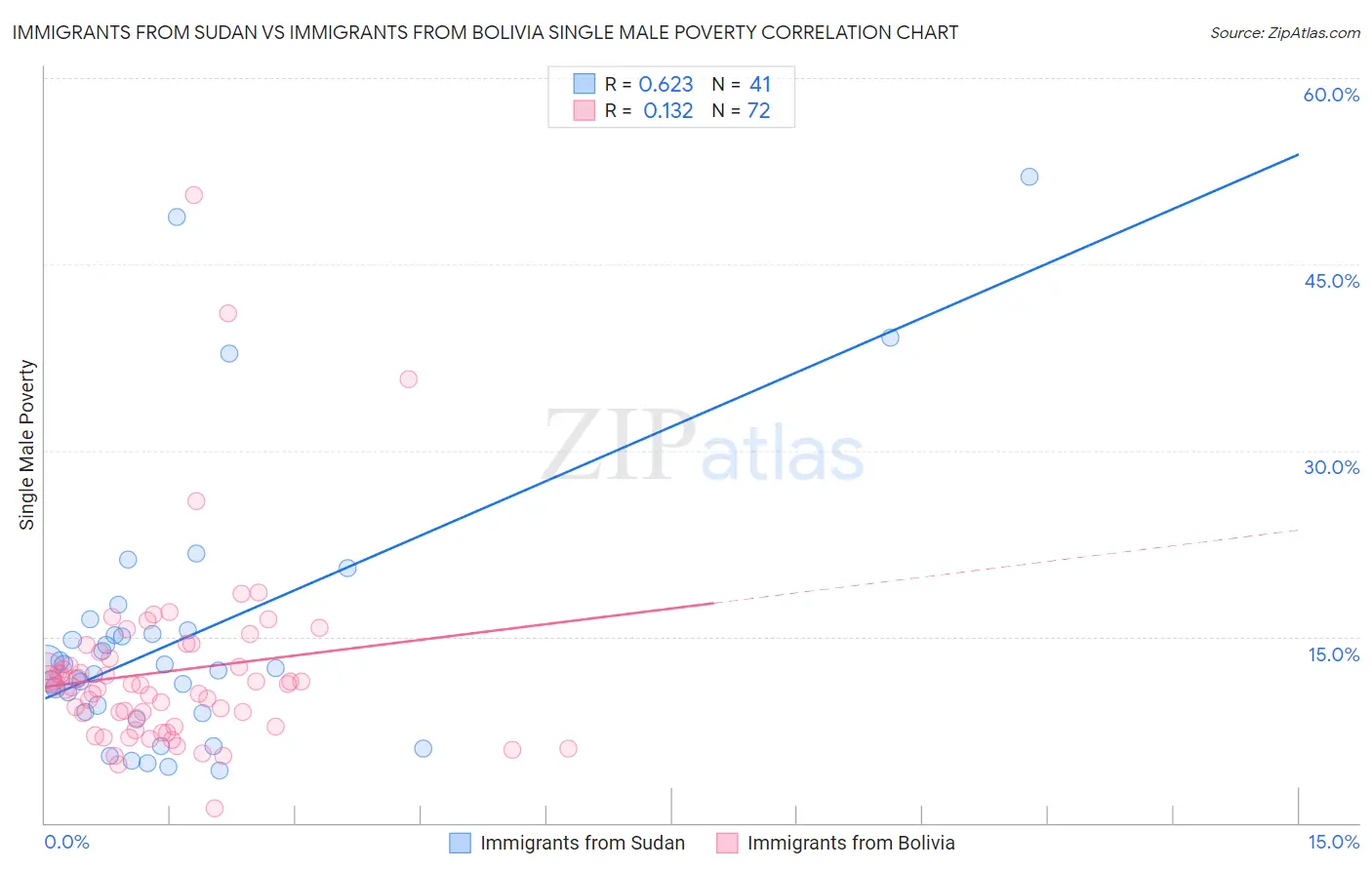 Immigrants from Sudan vs Immigrants from Bolivia Single Male Poverty