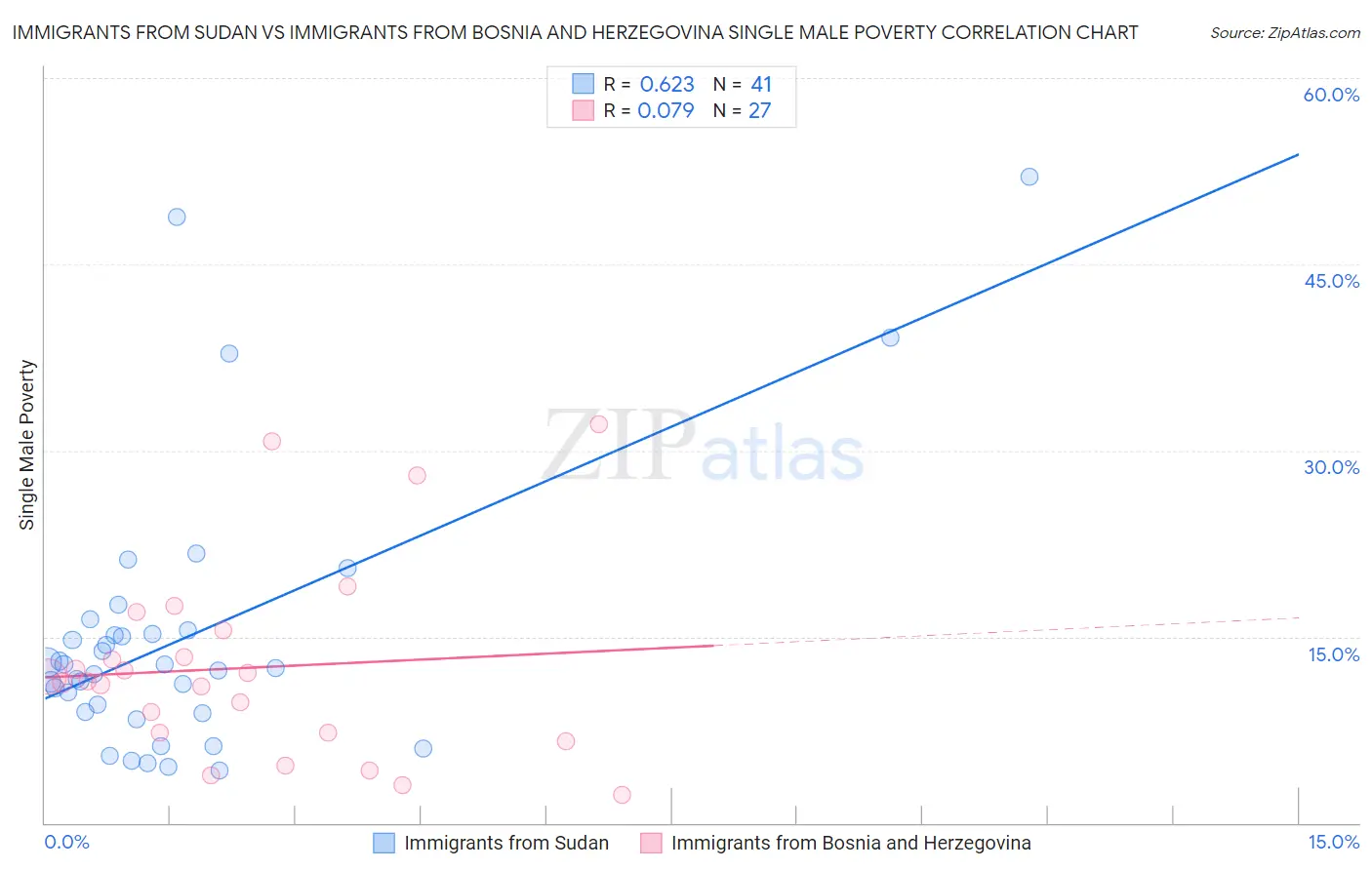 Immigrants from Sudan vs Immigrants from Bosnia and Herzegovina Single Male Poverty