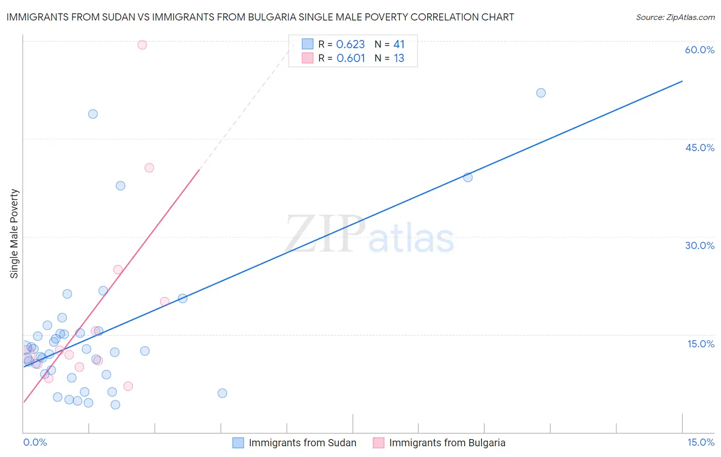 Immigrants from Sudan vs Immigrants from Bulgaria Single Male Poverty
