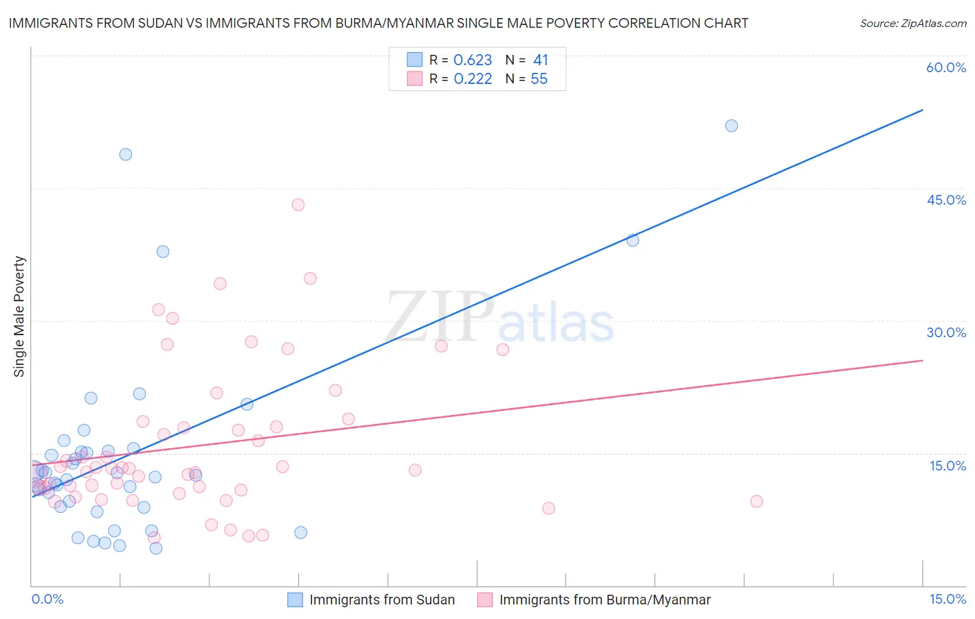Immigrants from Sudan vs Immigrants from Burma/Myanmar Single Male Poverty