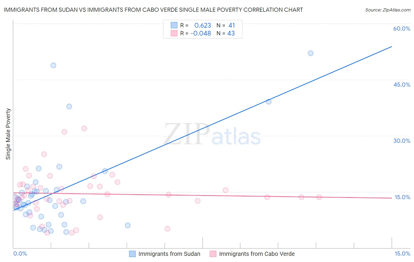 Immigrants from Sudan vs Immigrants from Cabo Verde Single Male Poverty