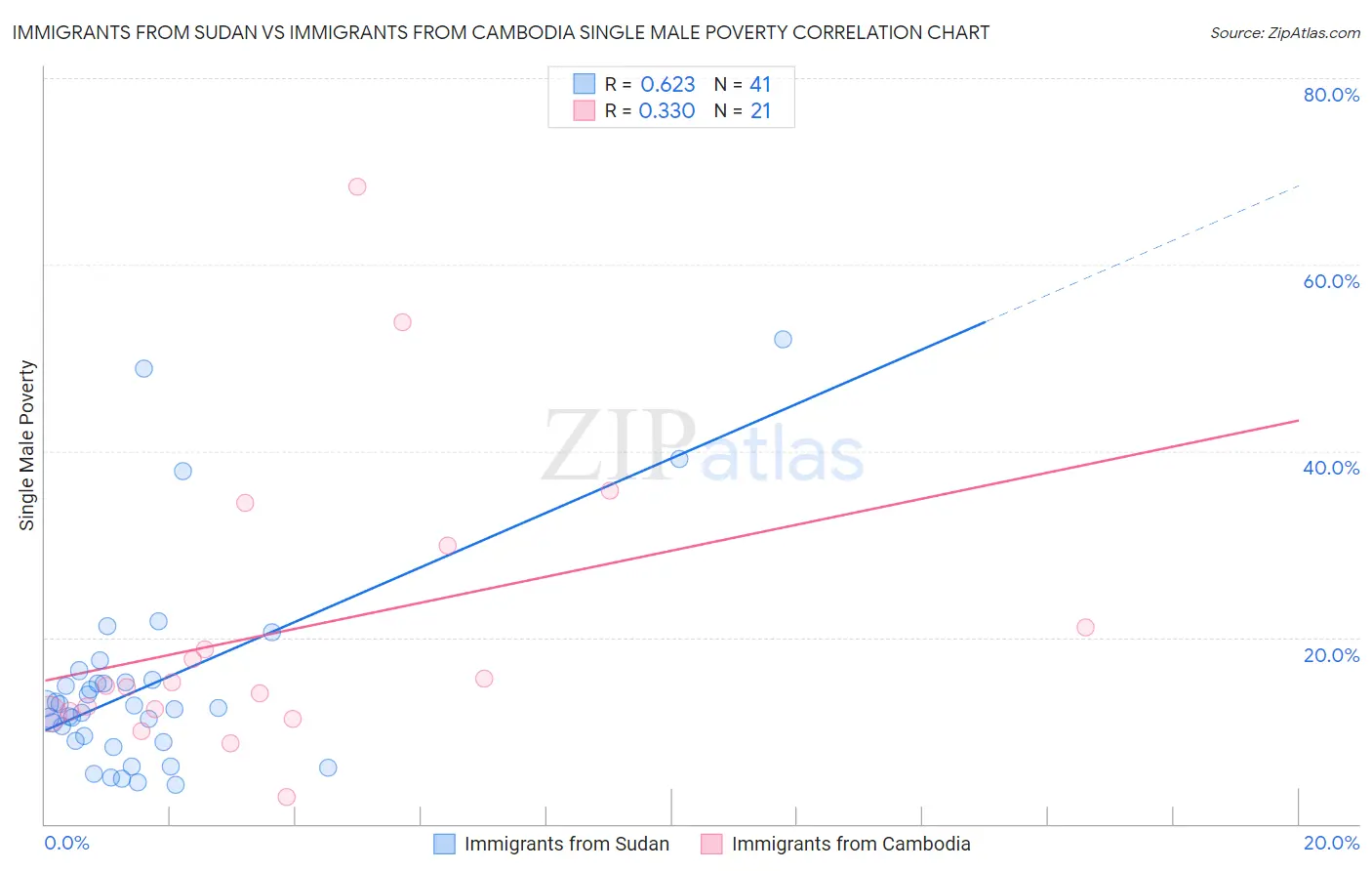 Immigrants from Sudan vs Immigrants from Cambodia Single Male Poverty