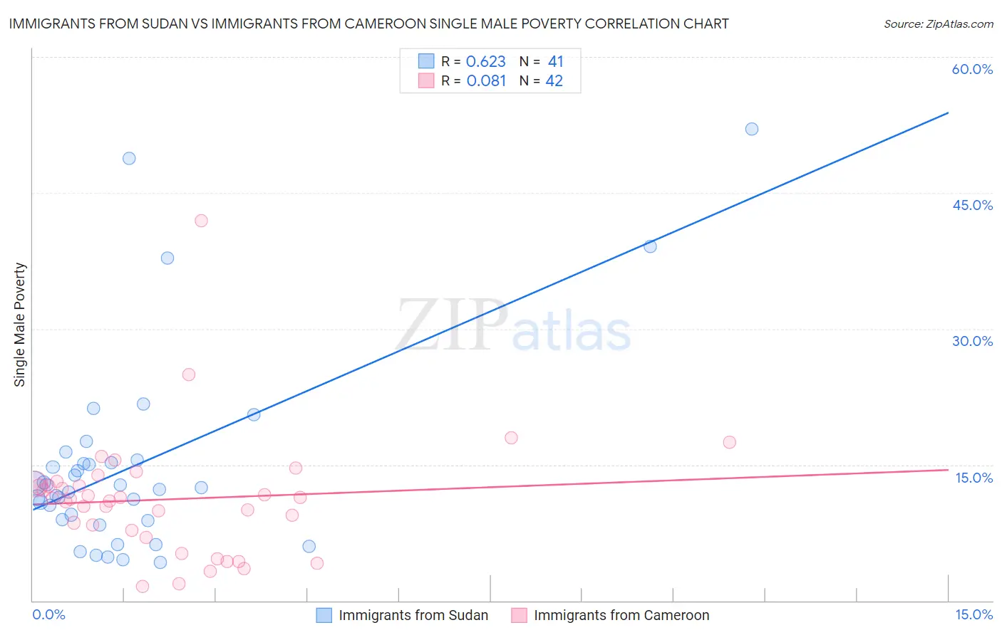 Immigrants from Sudan vs Immigrants from Cameroon Single Male Poverty