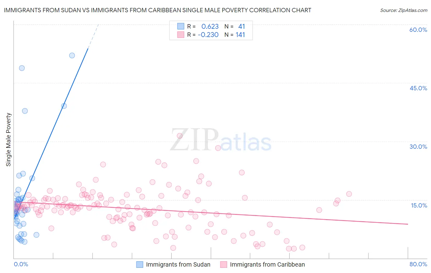 Immigrants from Sudan vs Immigrants from Caribbean Single Male Poverty