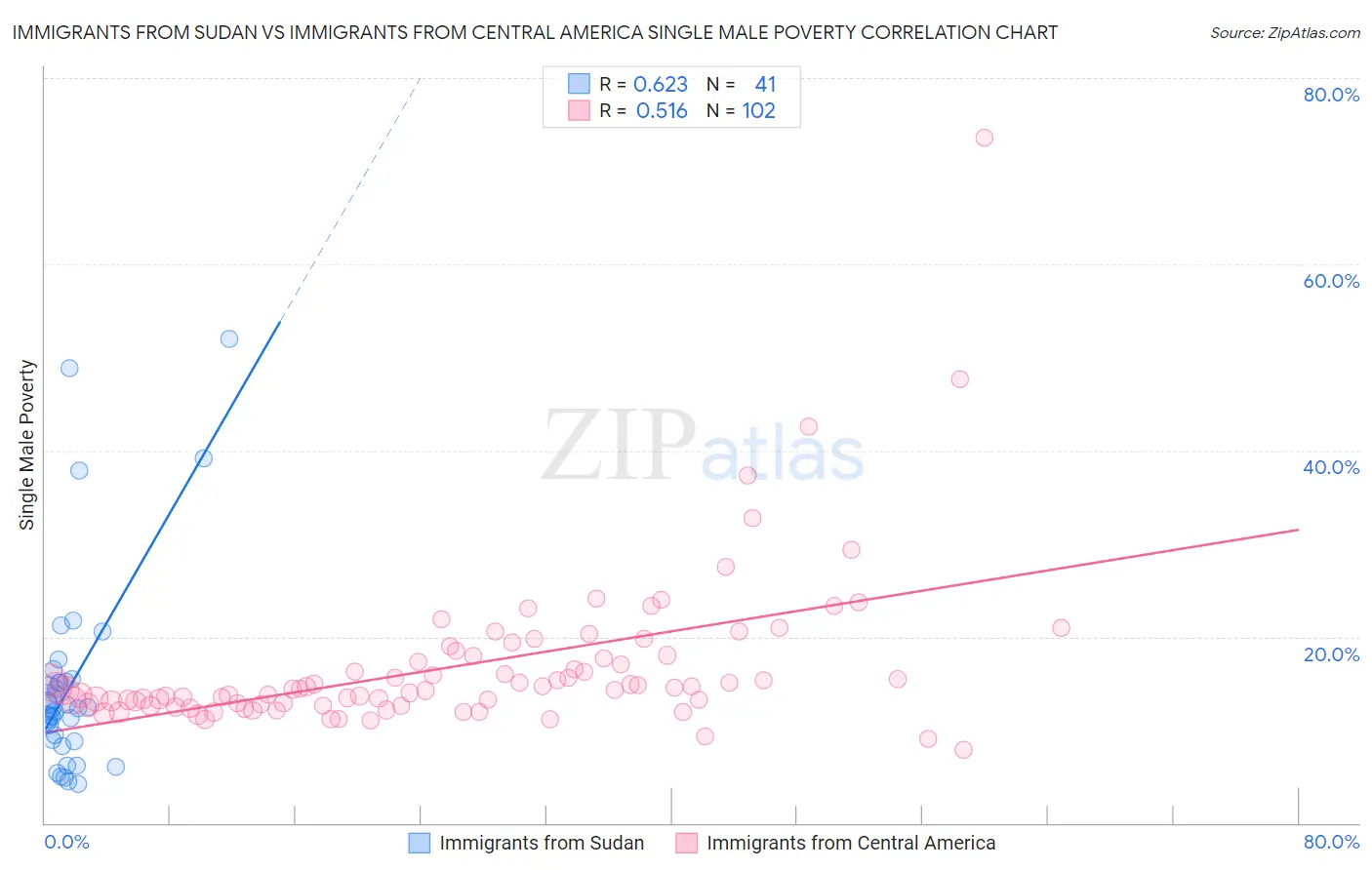 Immigrants from Sudan vs Immigrants from Central America Single Male Poverty