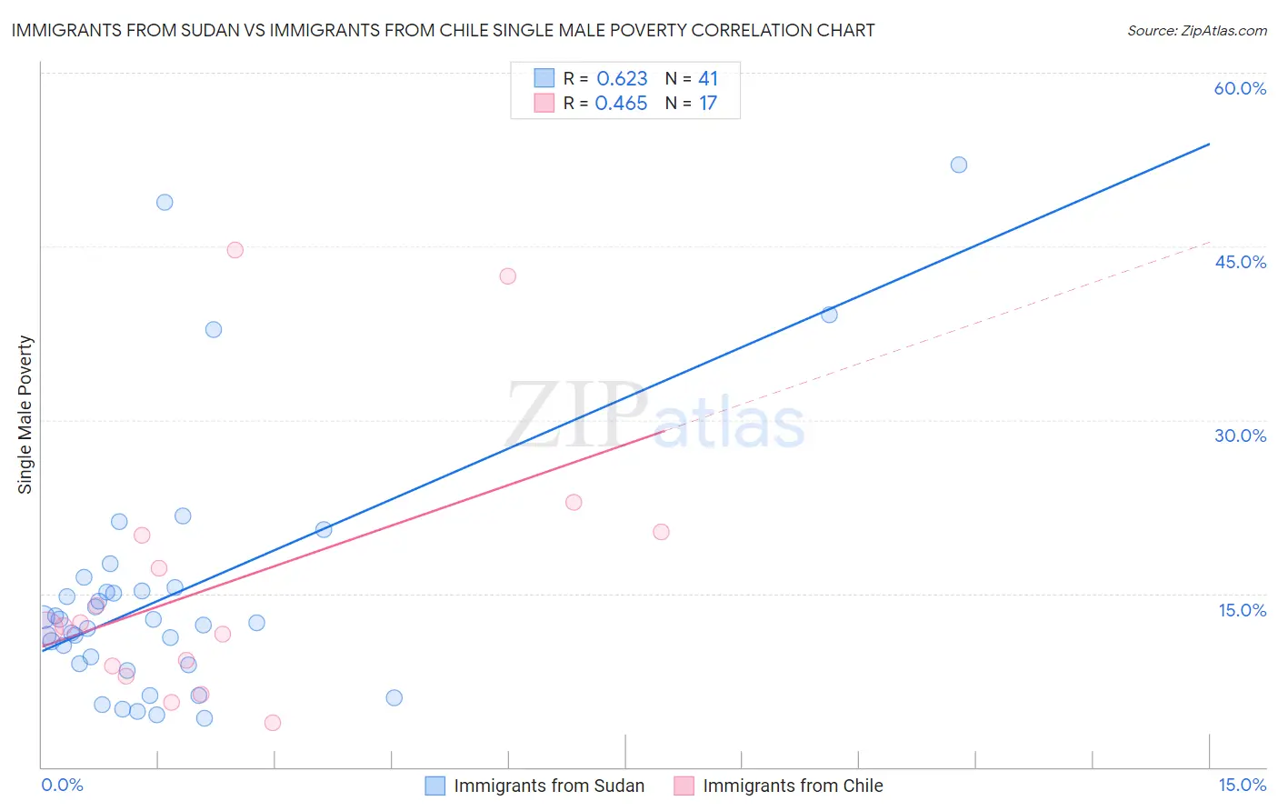 Immigrants from Sudan vs Immigrants from Chile Single Male Poverty