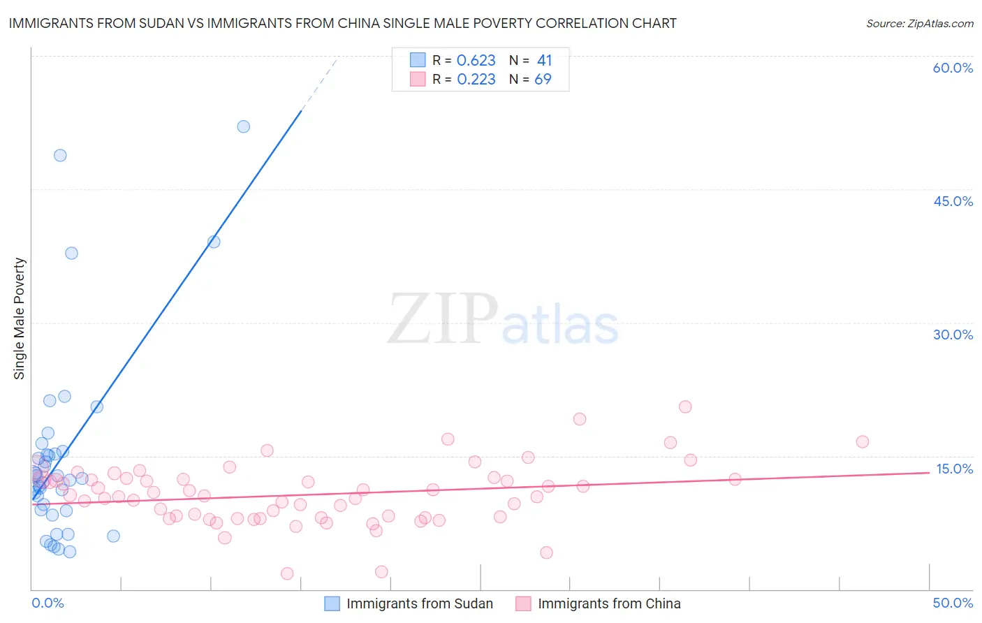 Immigrants from Sudan vs Immigrants from China Single Male Poverty