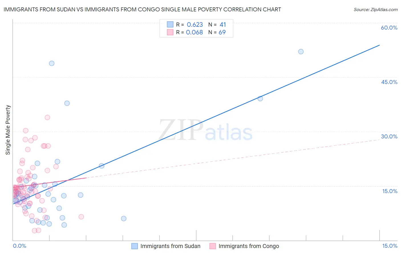 Immigrants from Sudan vs Immigrants from Congo Single Male Poverty