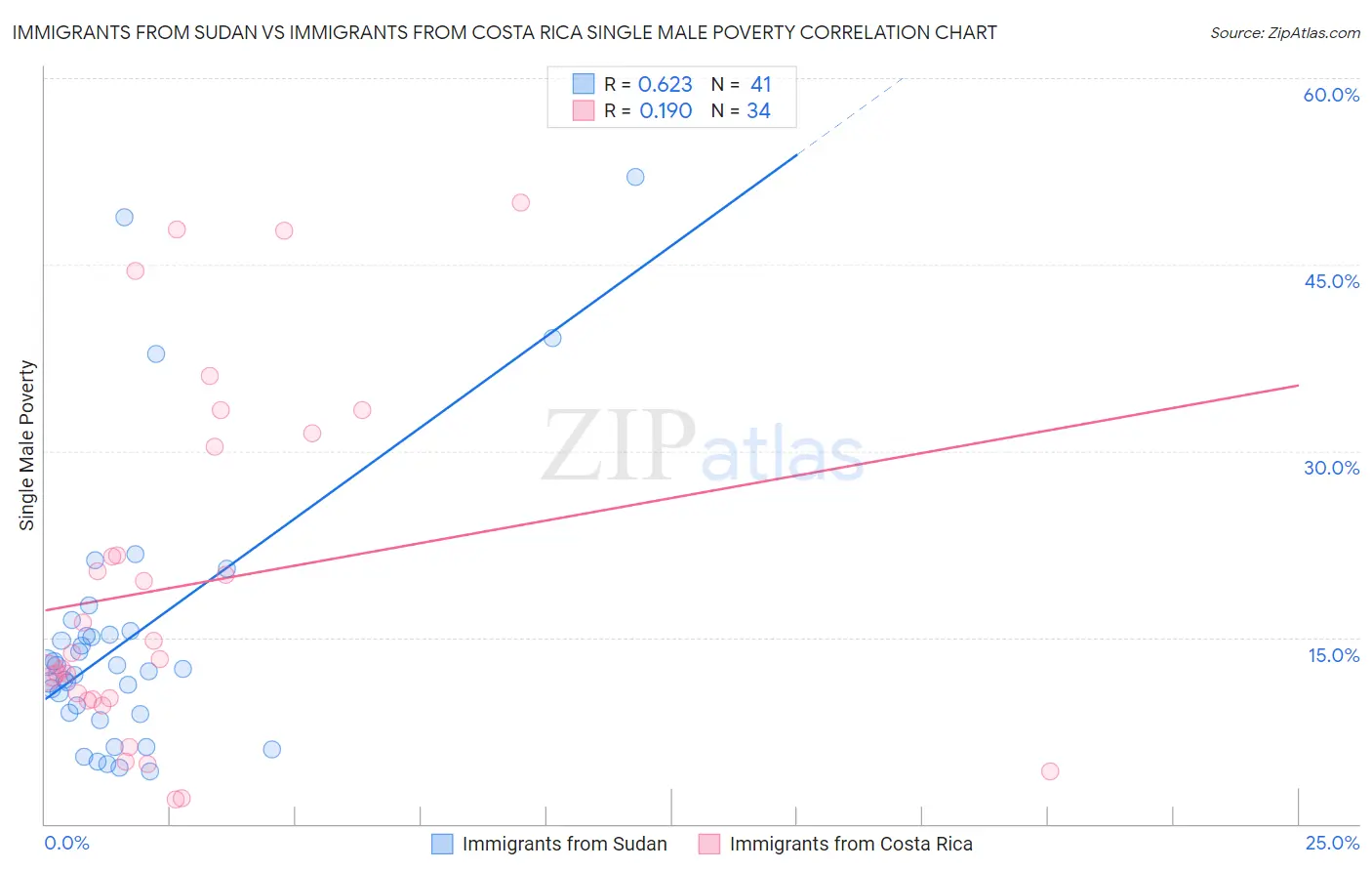 Immigrants from Sudan vs Immigrants from Costa Rica Single Male Poverty