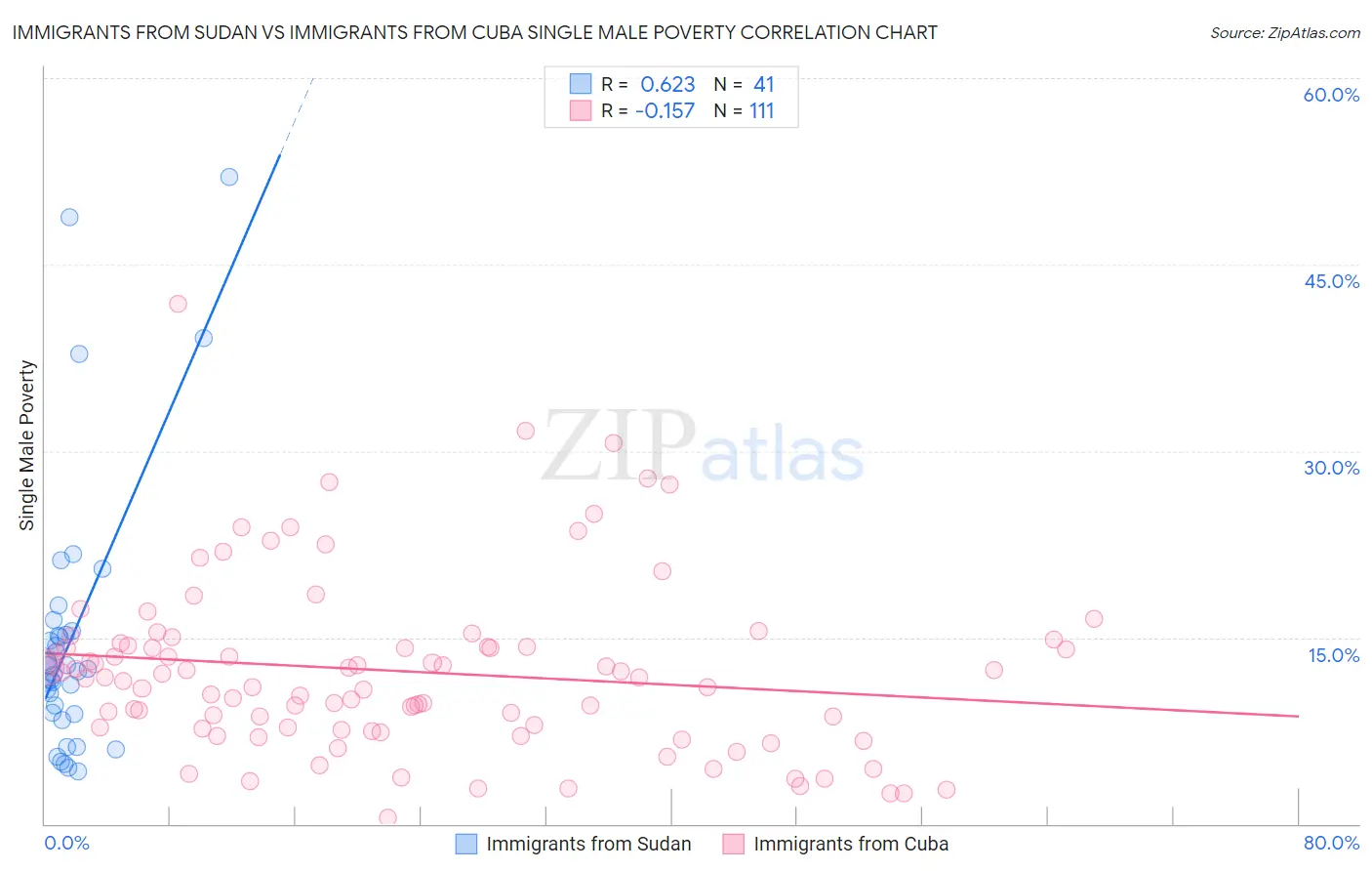 Immigrants from Sudan vs Immigrants from Cuba Single Male Poverty