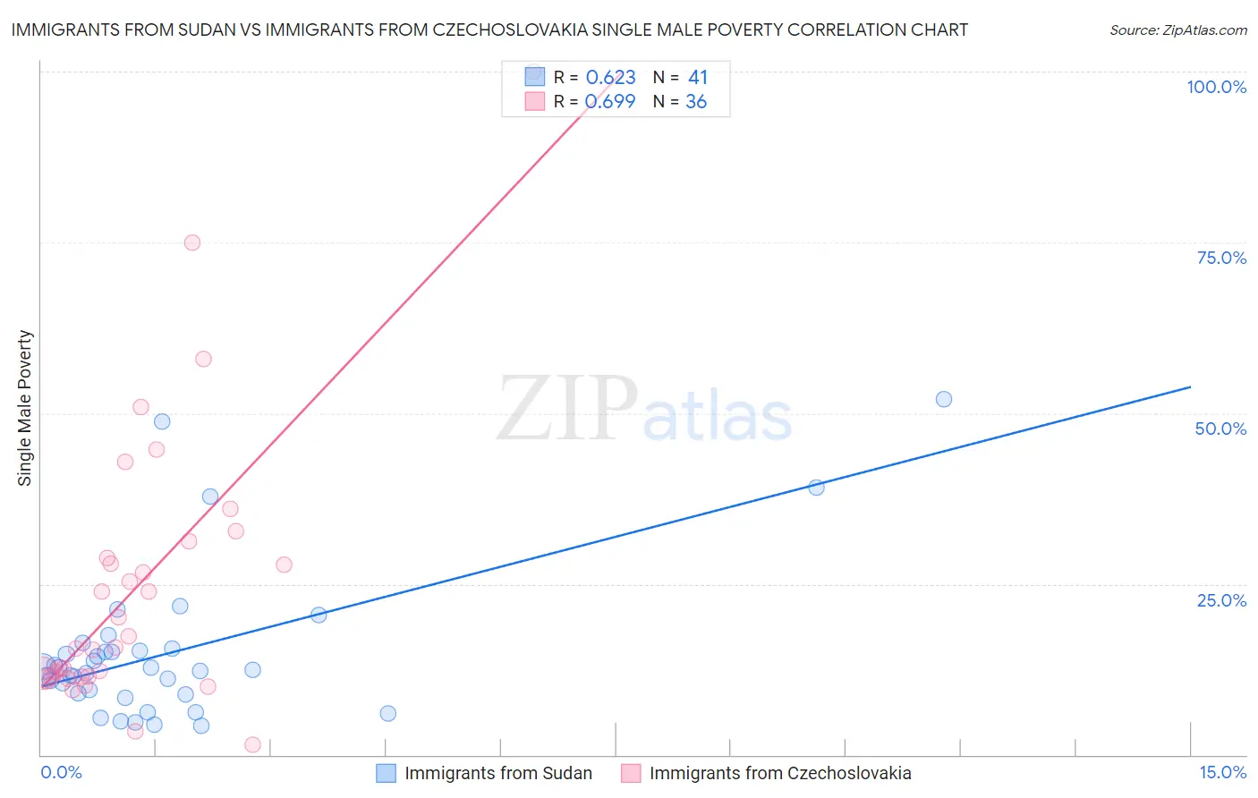 Immigrants from Sudan vs Immigrants from Czechoslovakia Single Male Poverty