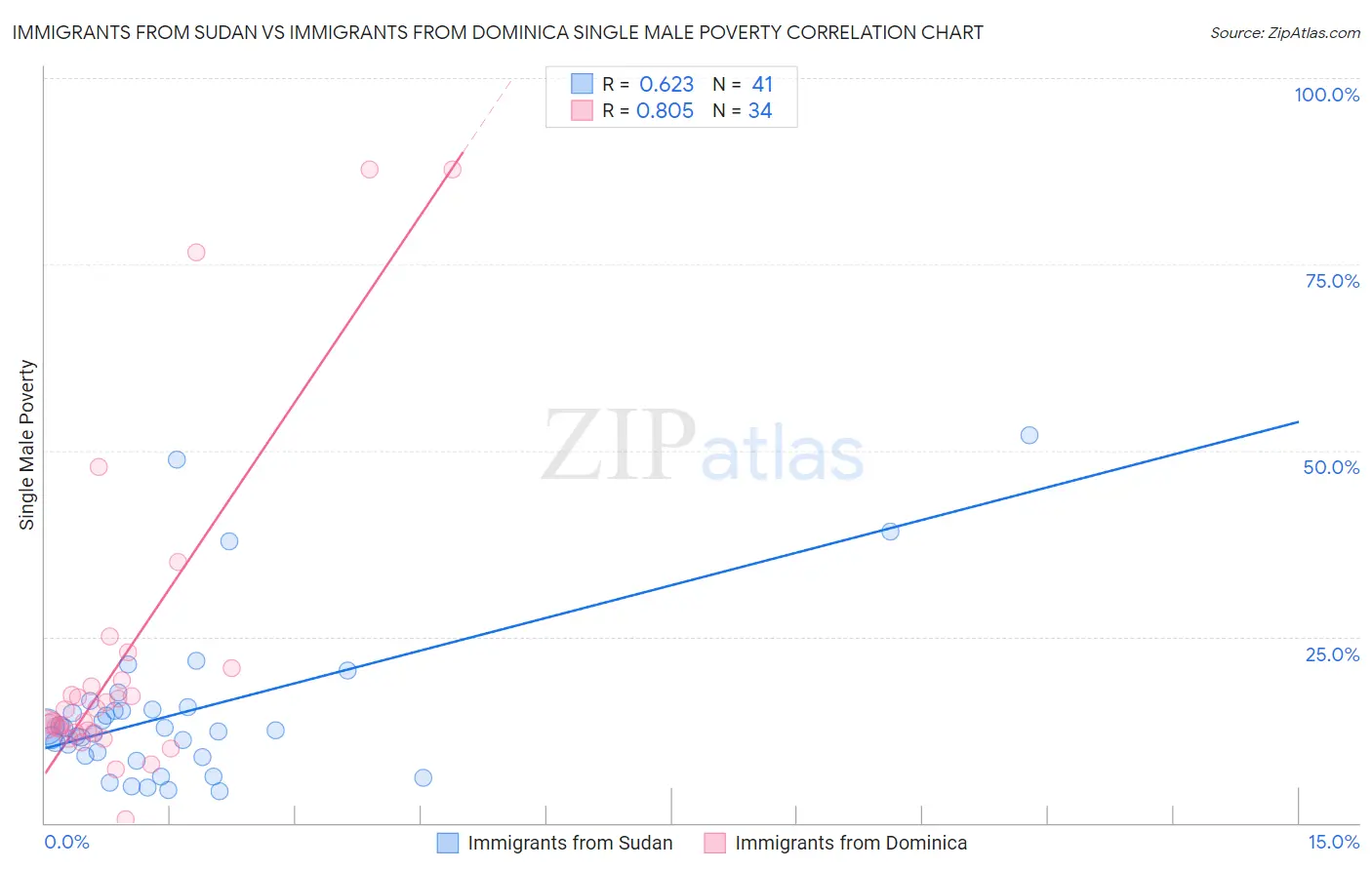 Immigrants from Sudan vs Immigrants from Dominica Single Male Poverty