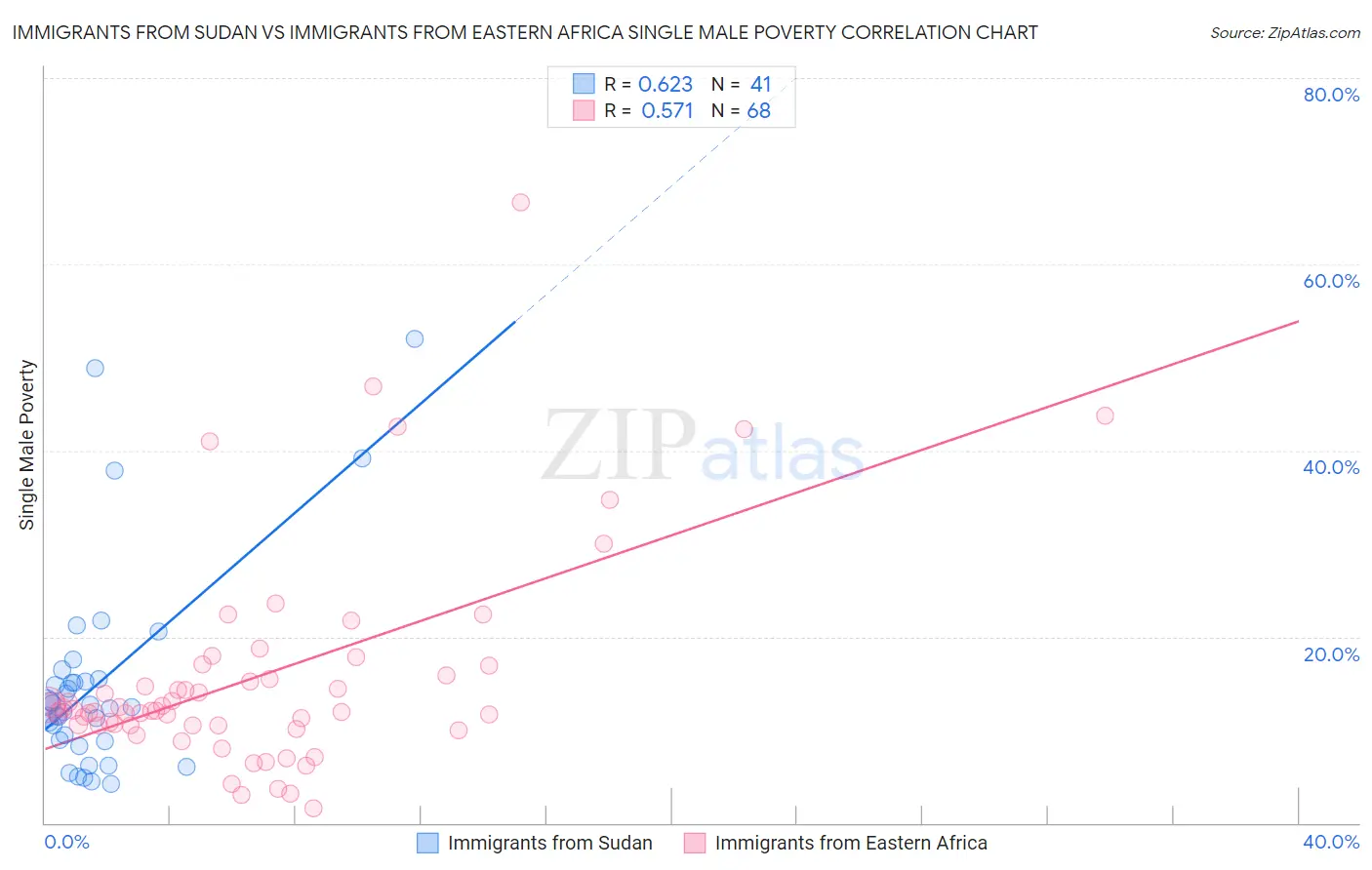 Immigrants from Sudan vs Immigrants from Eastern Africa Single Male Poverty