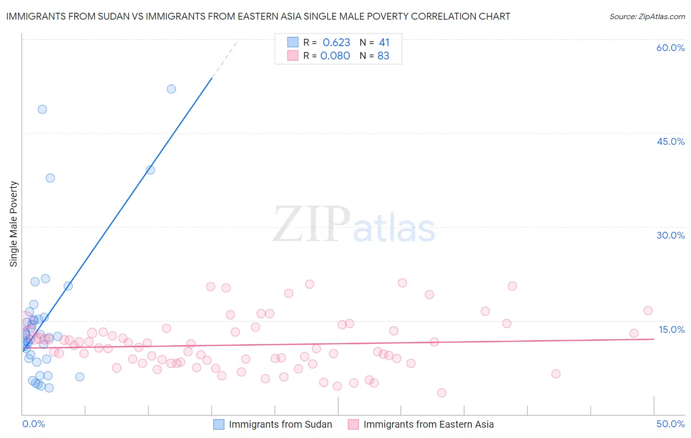 Immigrants from Sudan vs Immigrants from Eastern Asia Single Male Poverty