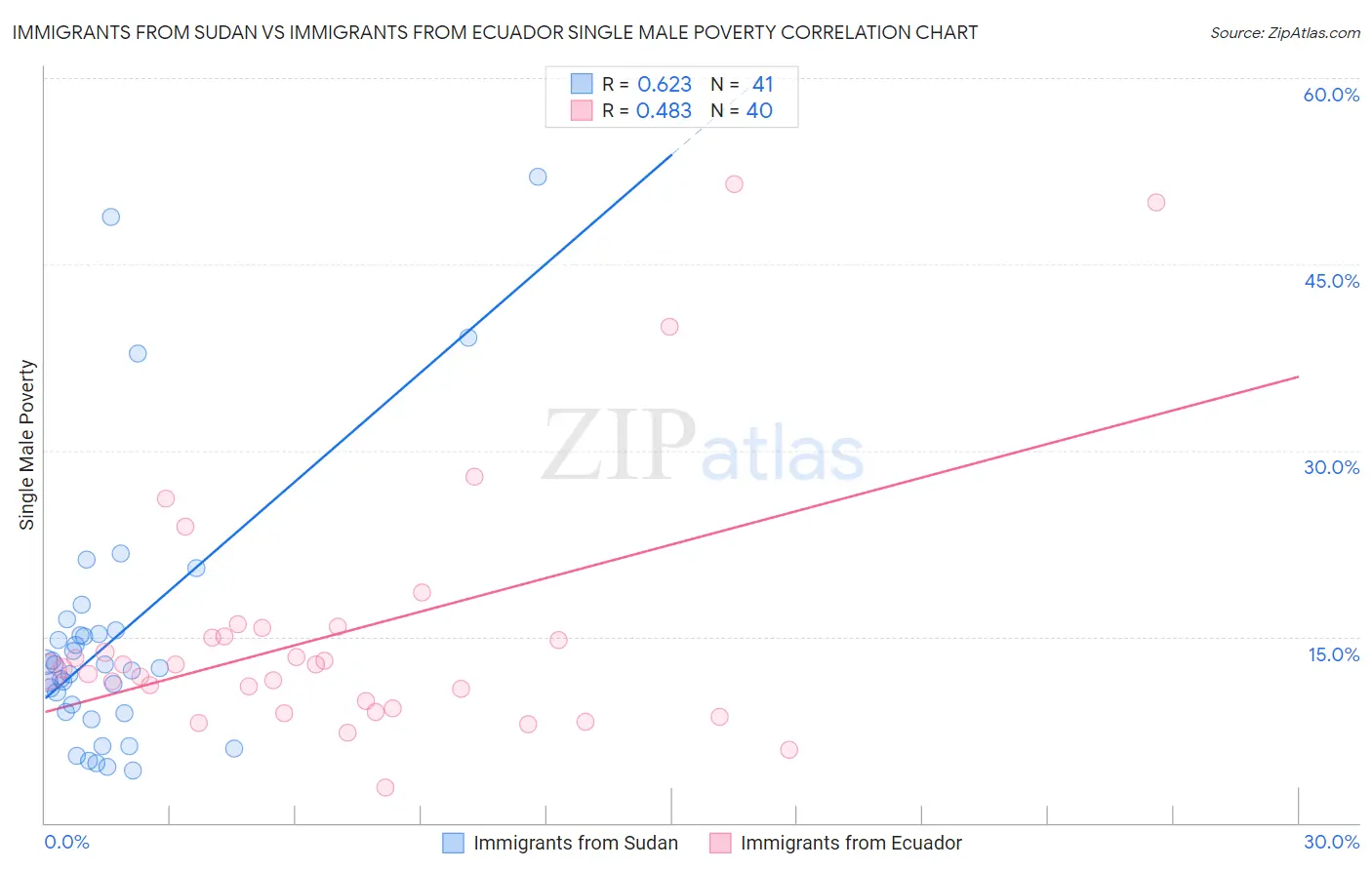 Immigrants from Sudan vs Immigrants from Ecuador Single Male Poverty