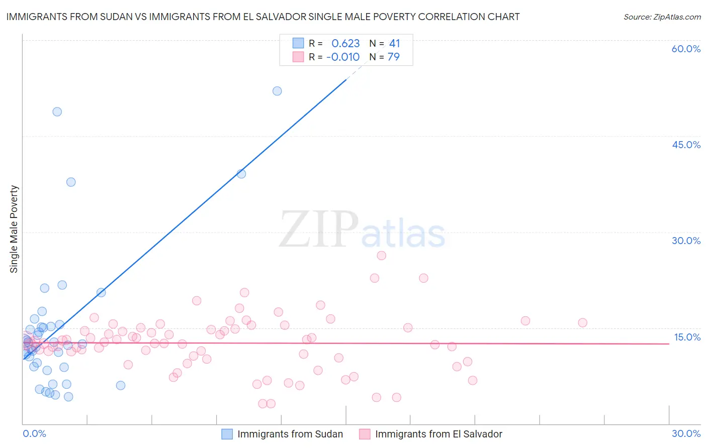 Immigrants from Sudan vs Immigrants from El Salvador Single Male Poverty
