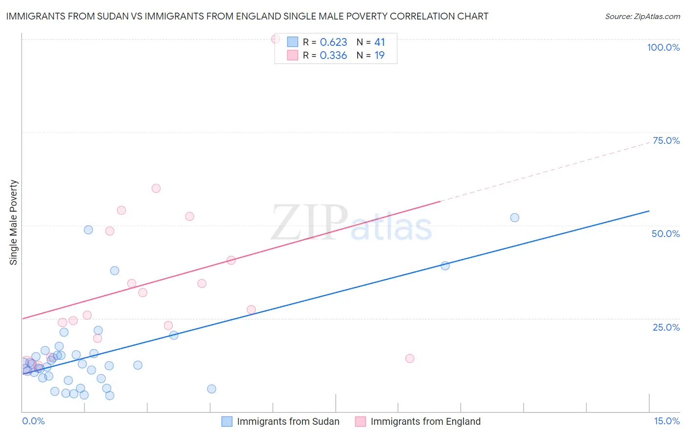Immigrants from Sudan vs Immigrants from England Single Male Poverty
