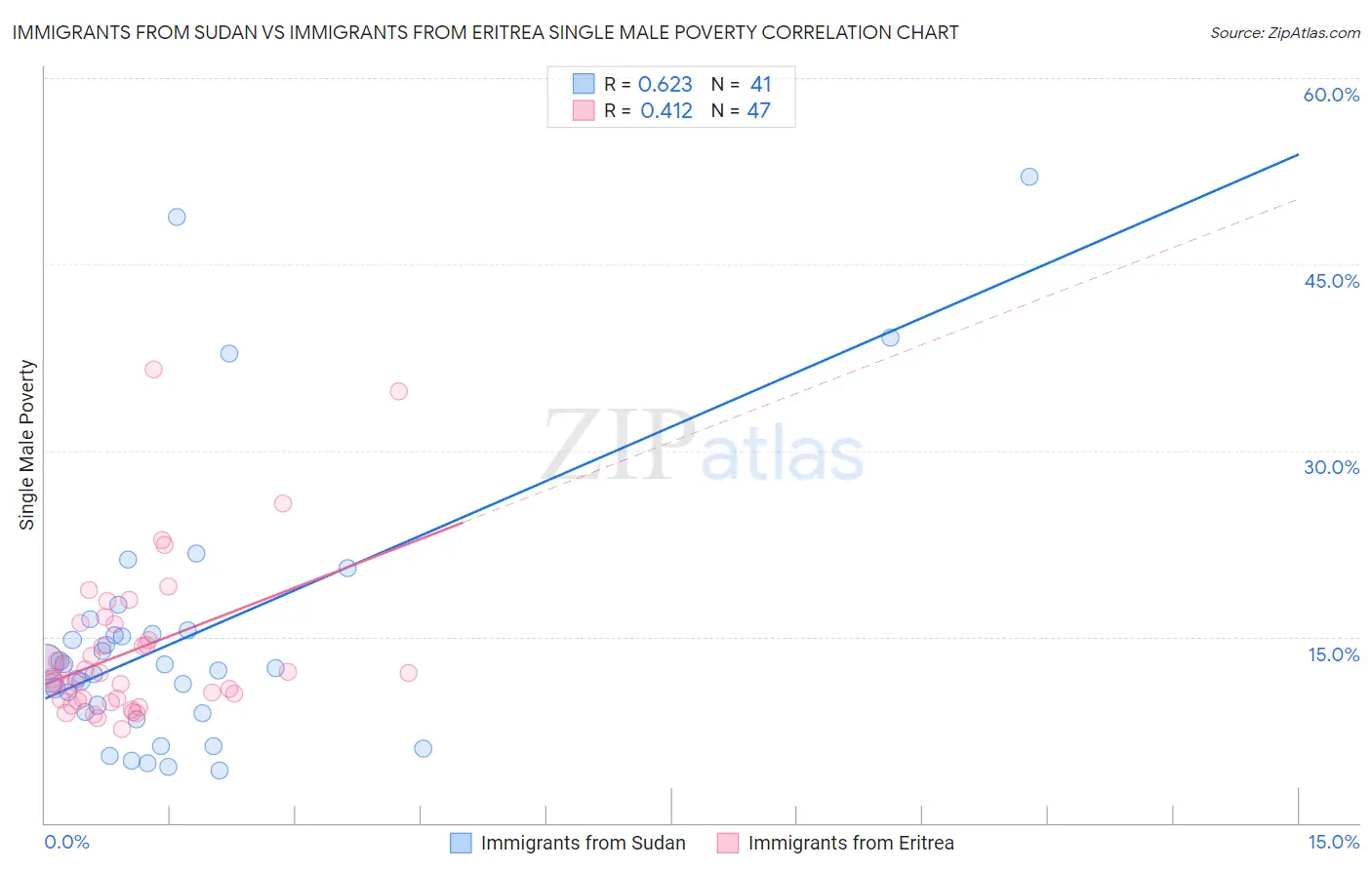 Immigrants from Sudan vs Immigrants from Eritrea Single Male Poverty