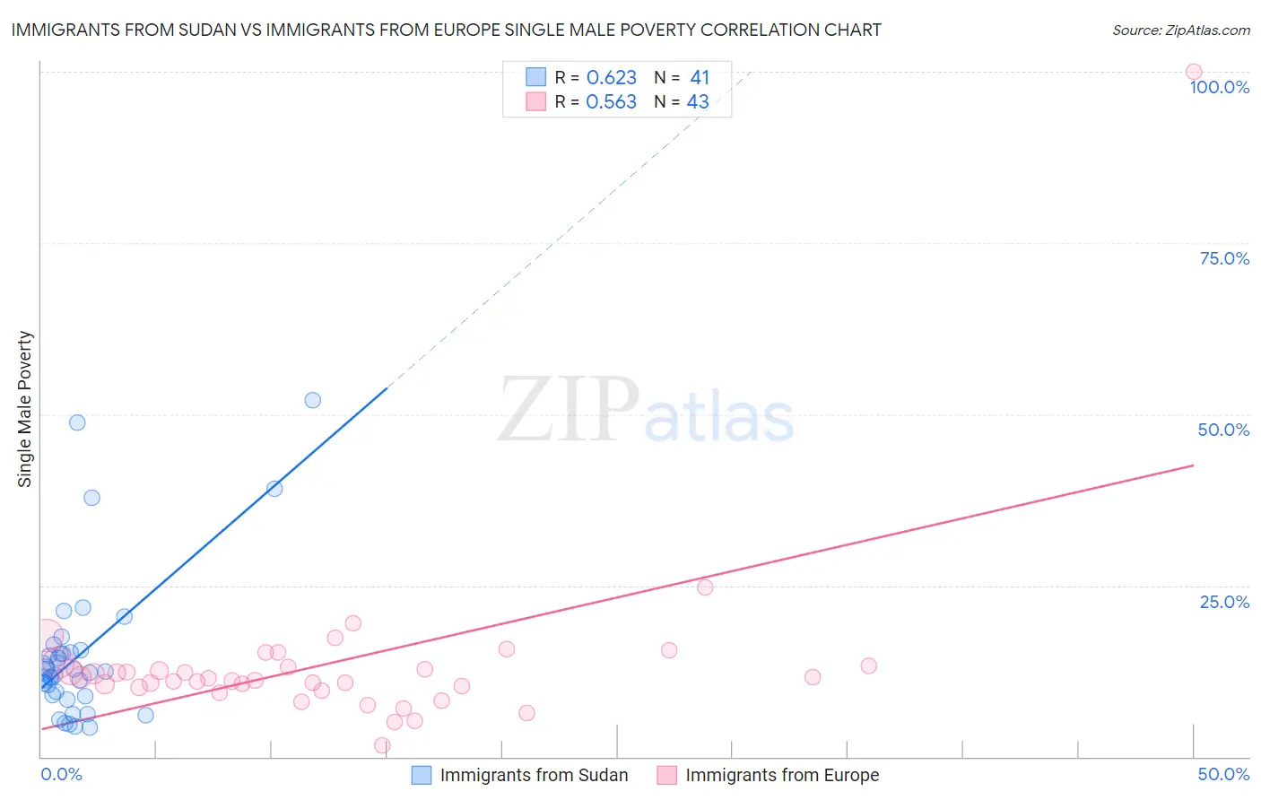 Immigrants from Sudan vs Immigrants from Europe Single Male Poverty