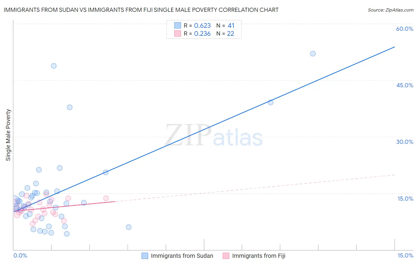 Immigrants from Sudan vs Immigrants from Fiji Single Male Poverty