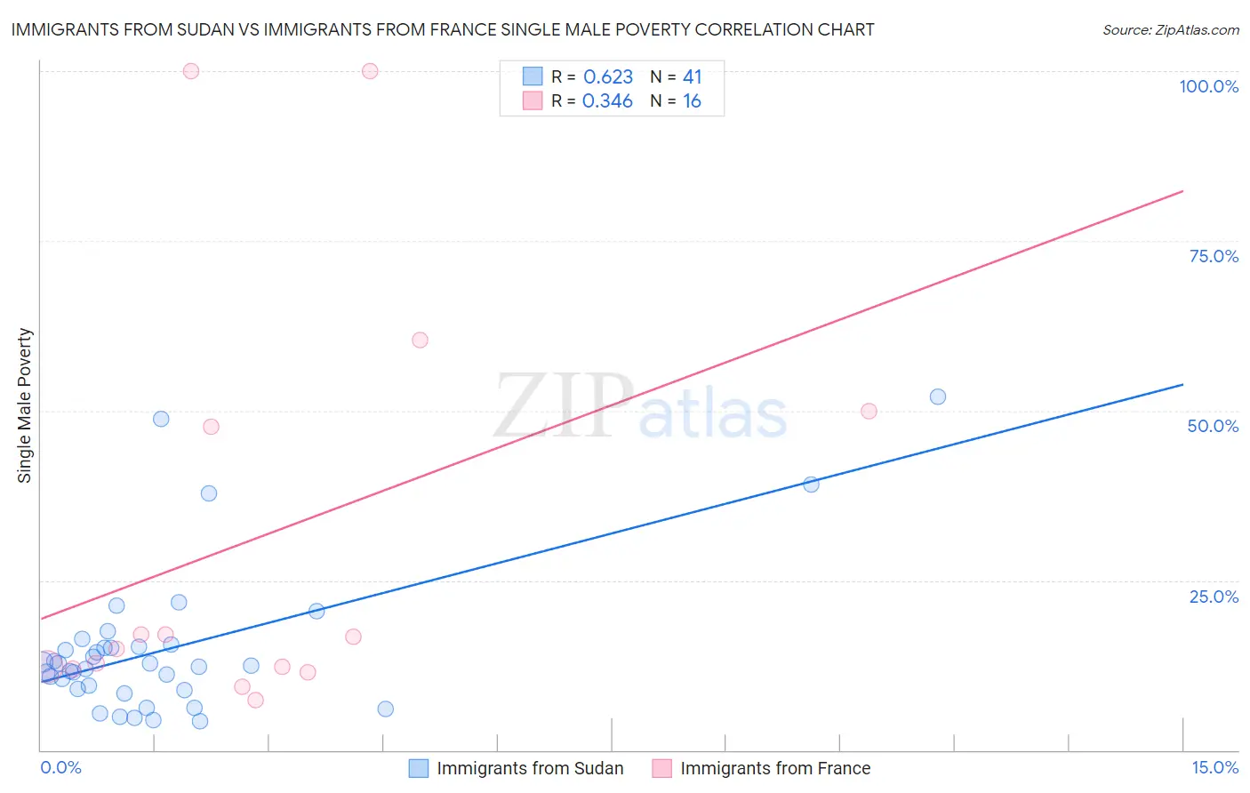 Immigrants from Sudan vs Immigrants from France Single Male Poverty