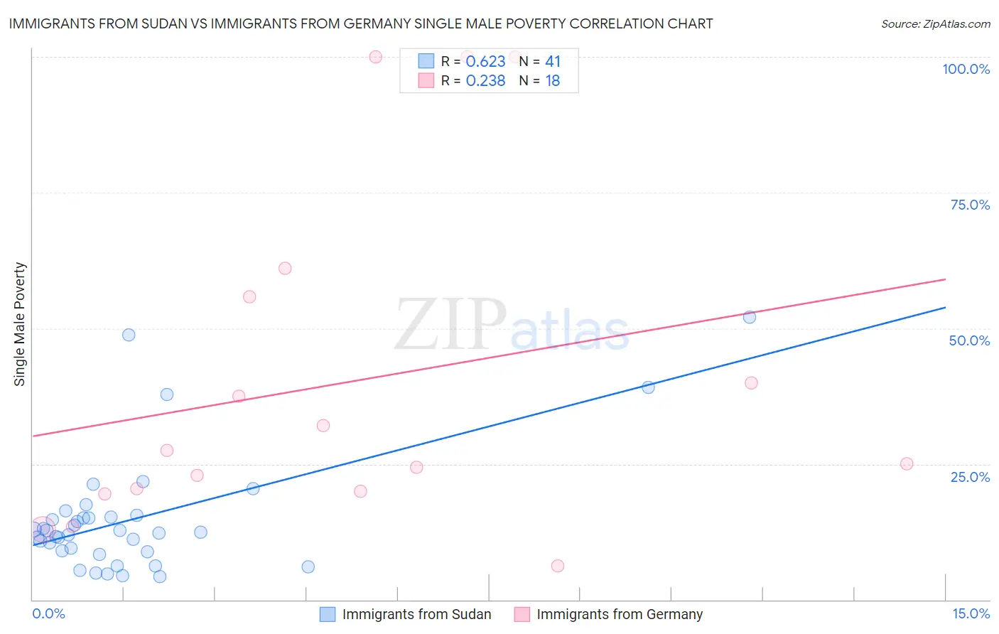 Immigrants from Sudan vs Immigrants from Germany Single Male Poverty