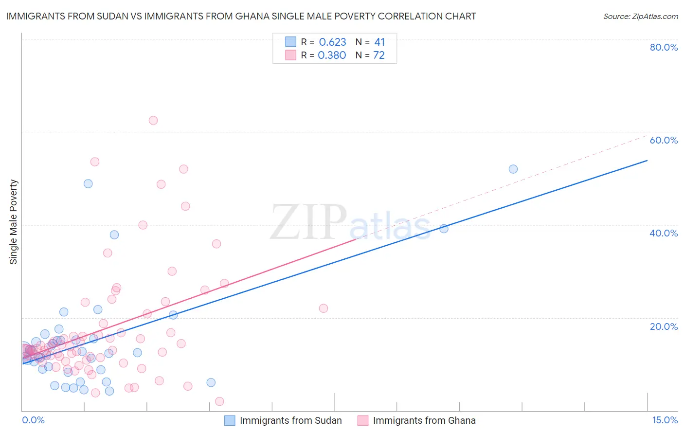 Immigrants from Sudan vs Immigrants from Ghana Single Male Poverty
