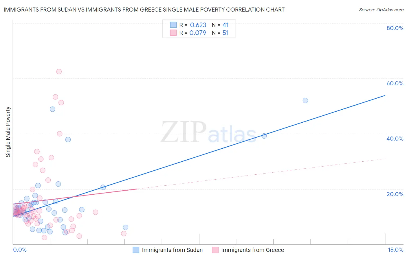 Immigrants from Sudan vs Immigrants from Greece Single Male Poverty