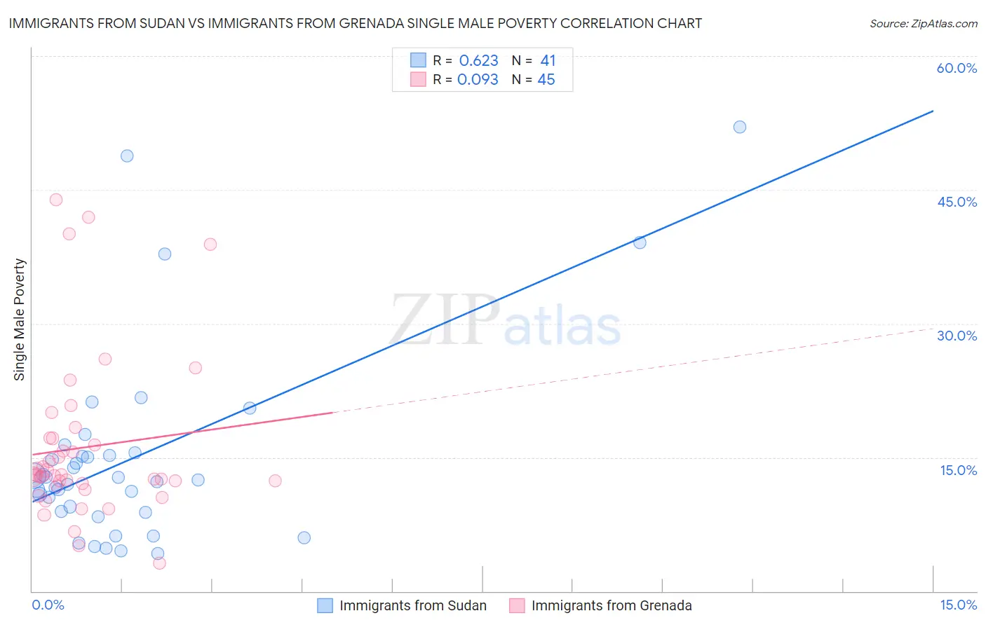 Immigrants from Sudan vs Immigrants from Grenada Single Male Poverty