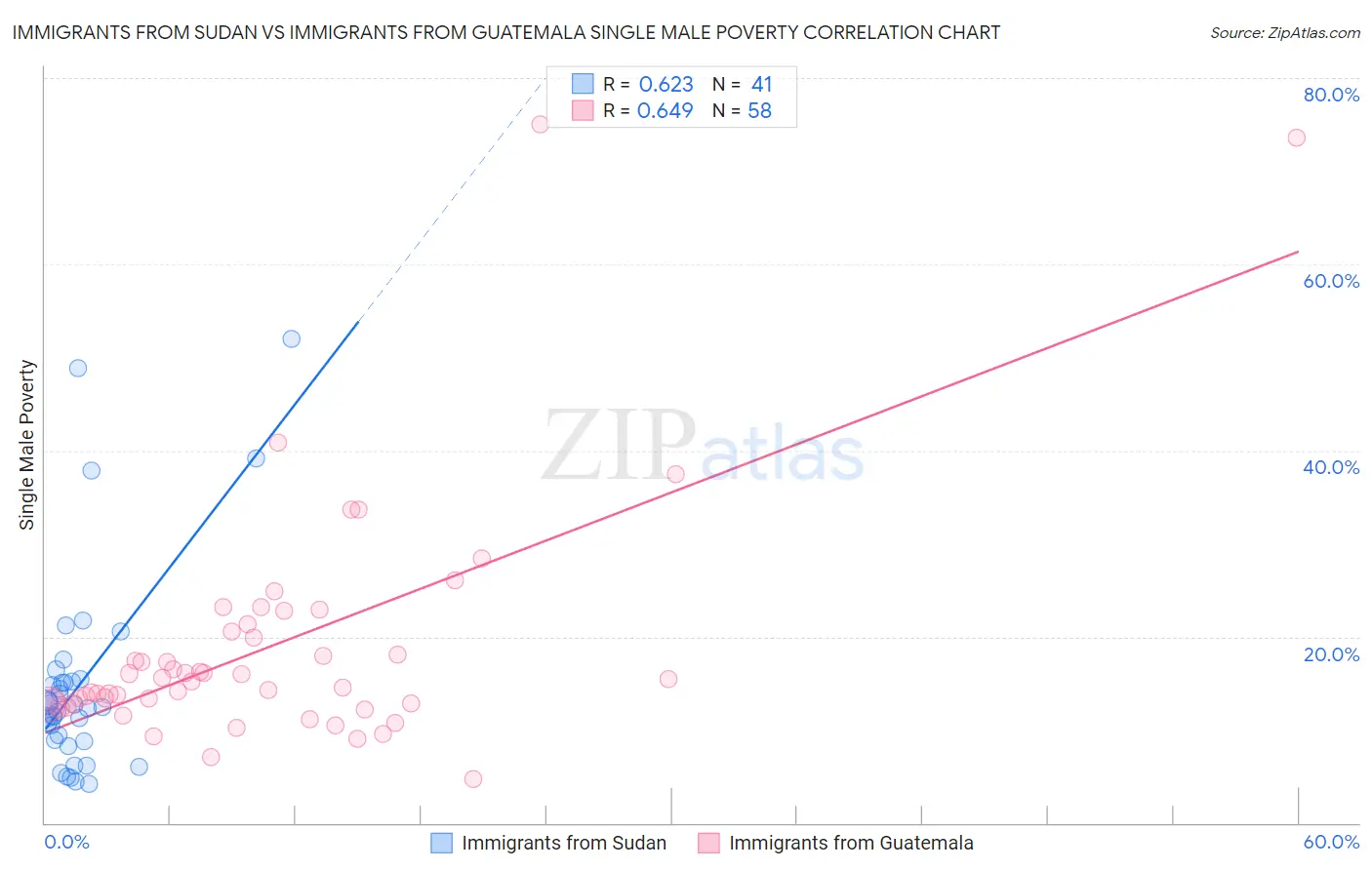 Immigrants from Sudan vs Immigrants from Guatemala Single Male Poverty