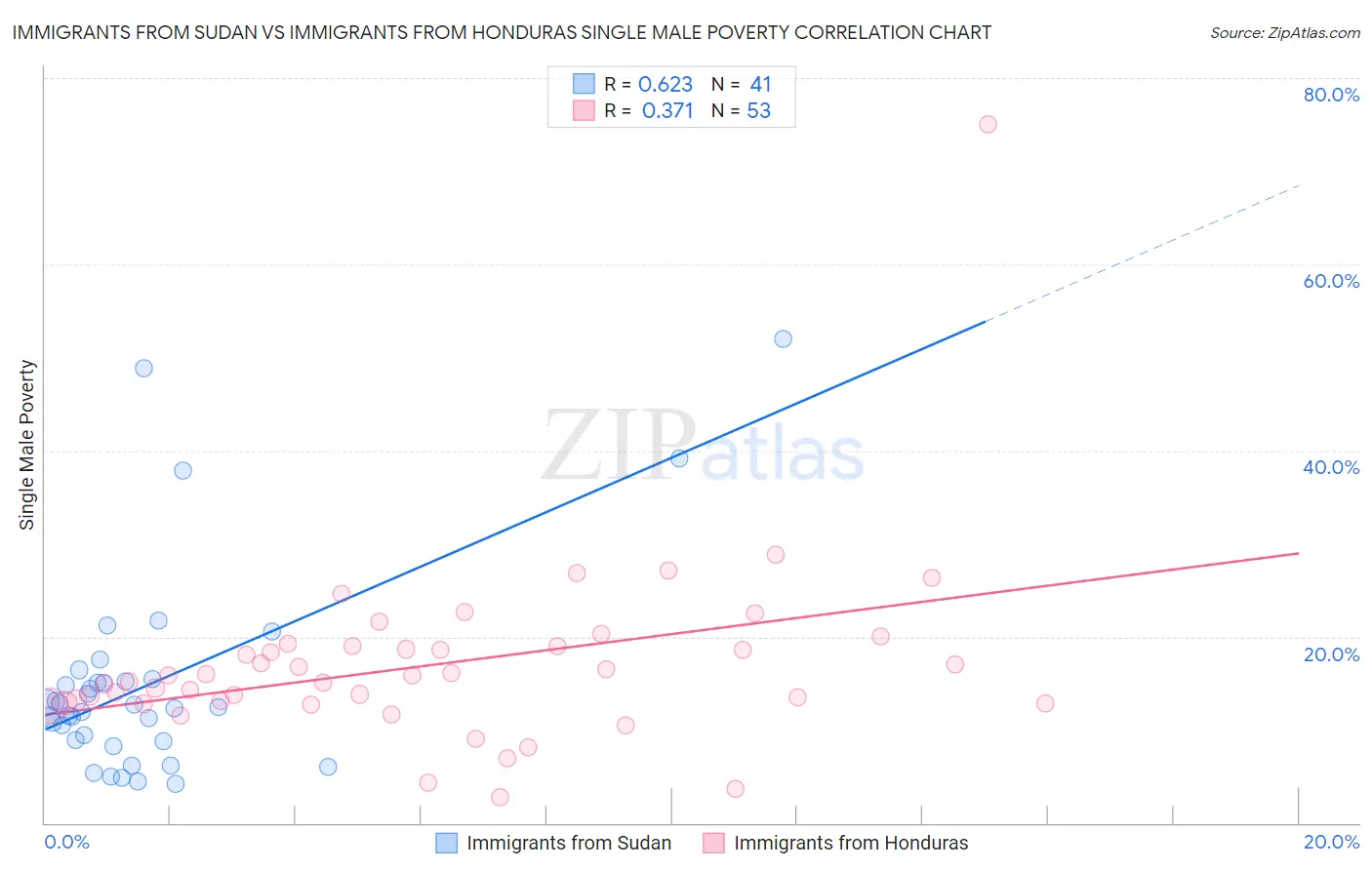 Immigrants from Sudan vs Immigrants from Honduras Single Male Poverty