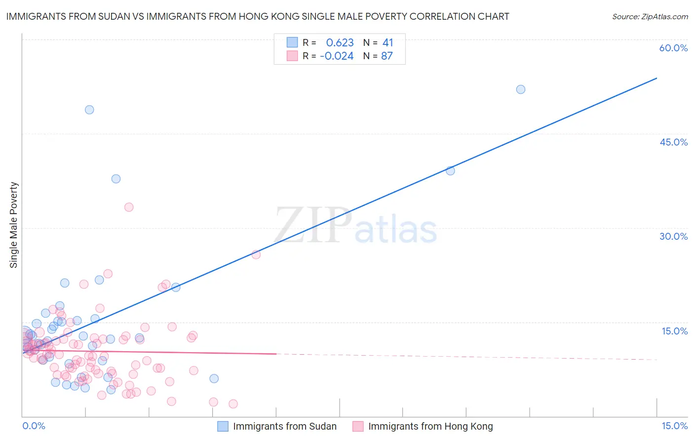Immigrants from Sudan vs Immigrants from Hong Kong Single Male Poverty