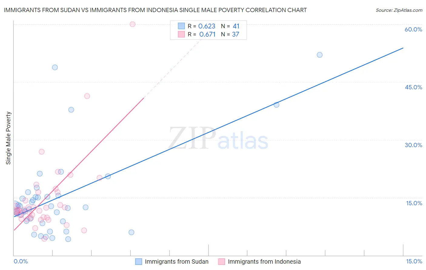 Immigrants from Sudan vs Immigrants from Indonesia Single Male Poverty