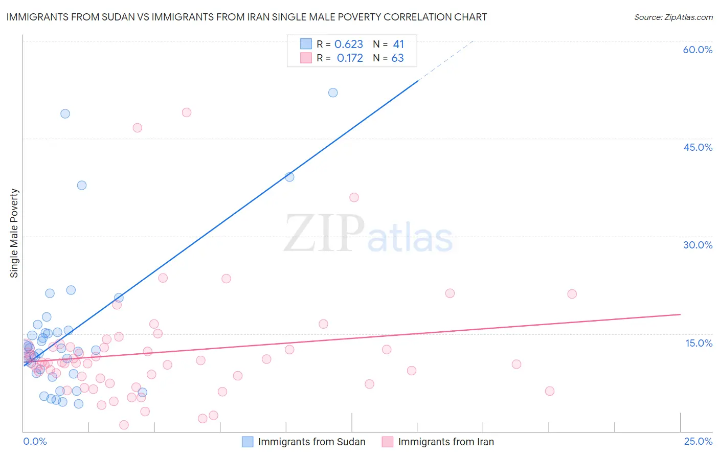 Immigrants from Sudan vs Immigrants from Iran Single Male Poverty