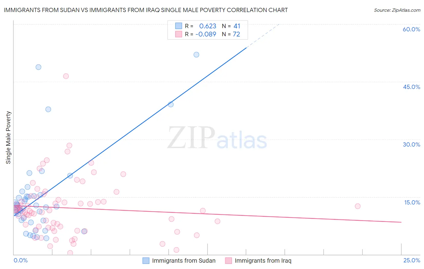 Immigrants from Sudan vs Immigrants from Iraq Single Male Poverty