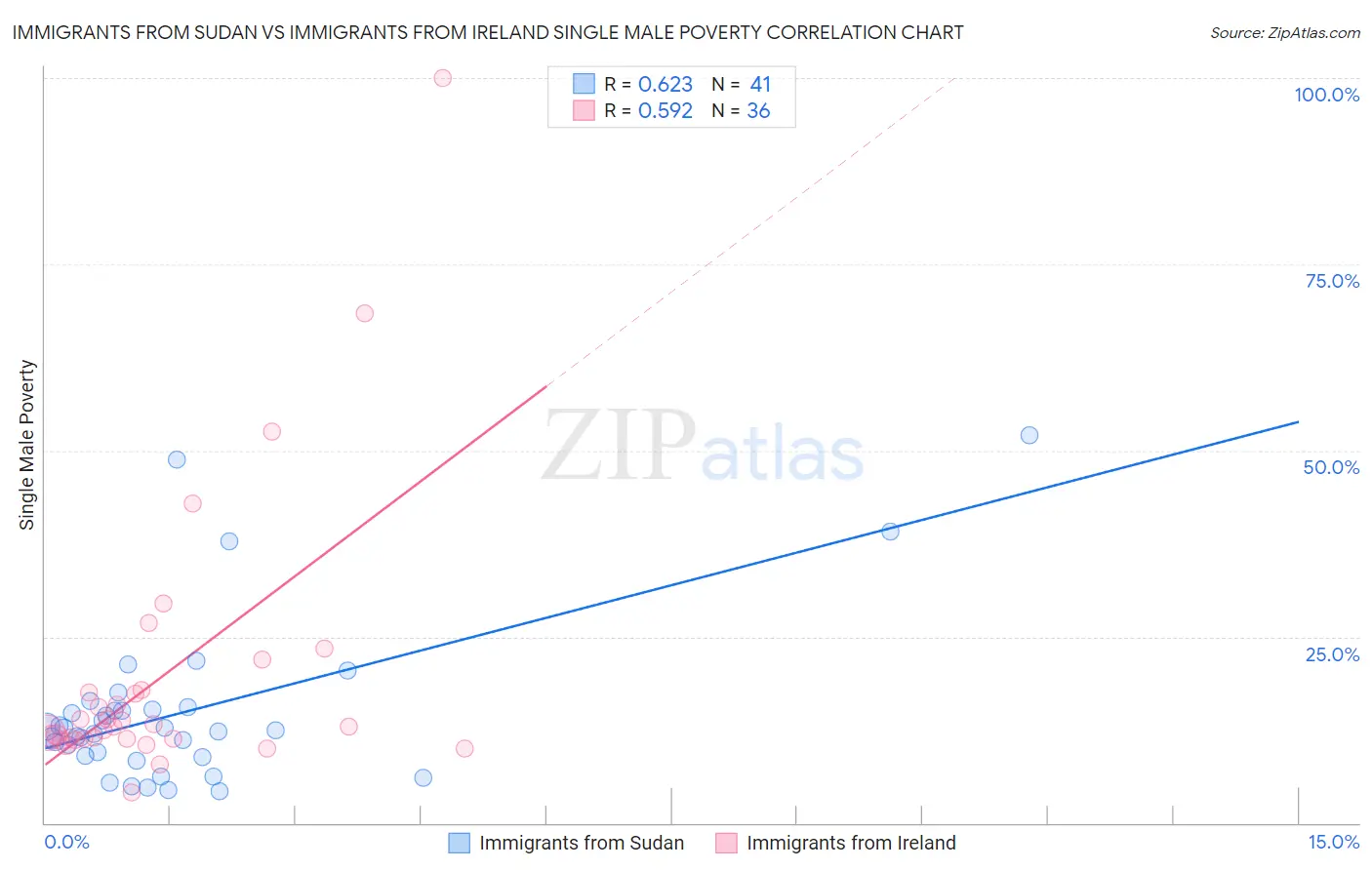 Immigrants from Sudan vs Immigrants from Ireland Single Male Poverty