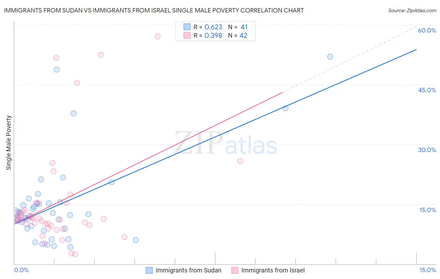 Immigrants from Sudan vs Immigrants from Israel Single Male Poverty