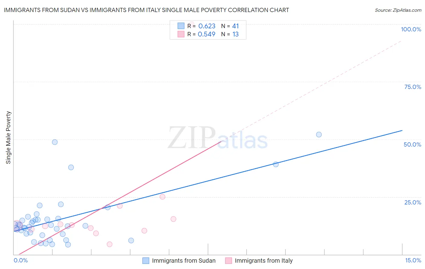 Immigrants from Sudan vs Immigrants from Italy Single Male Poverty