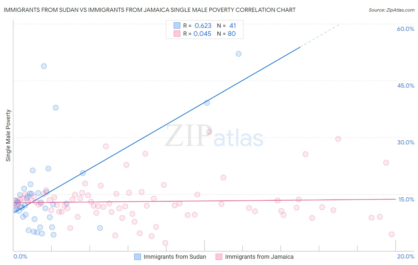 Immigrants from Sudan vs Immigrants from Jamaica Single Male Poverty