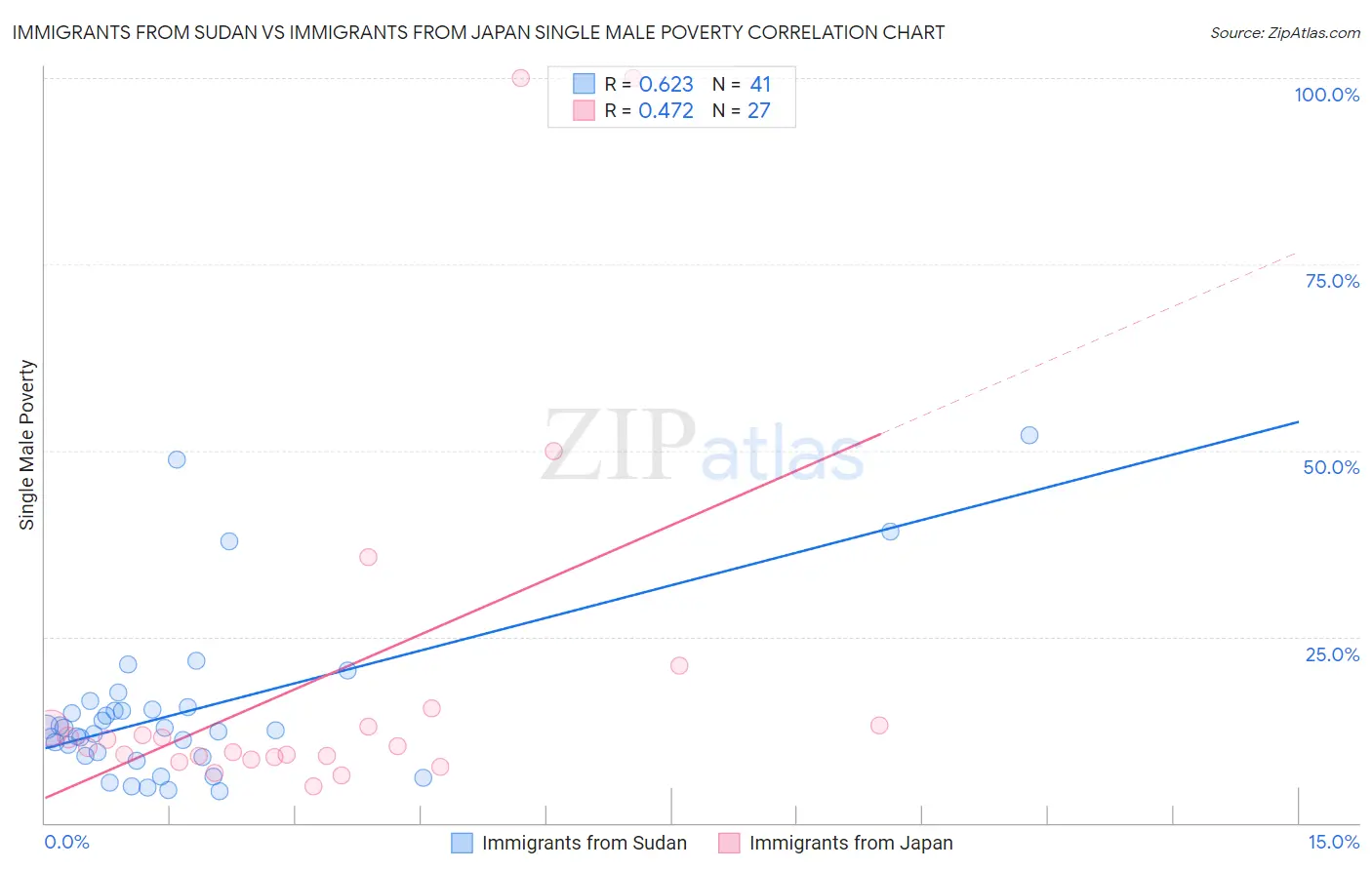 Immigrants from Sudan vs Immigrants from Japan Single Male Poverty