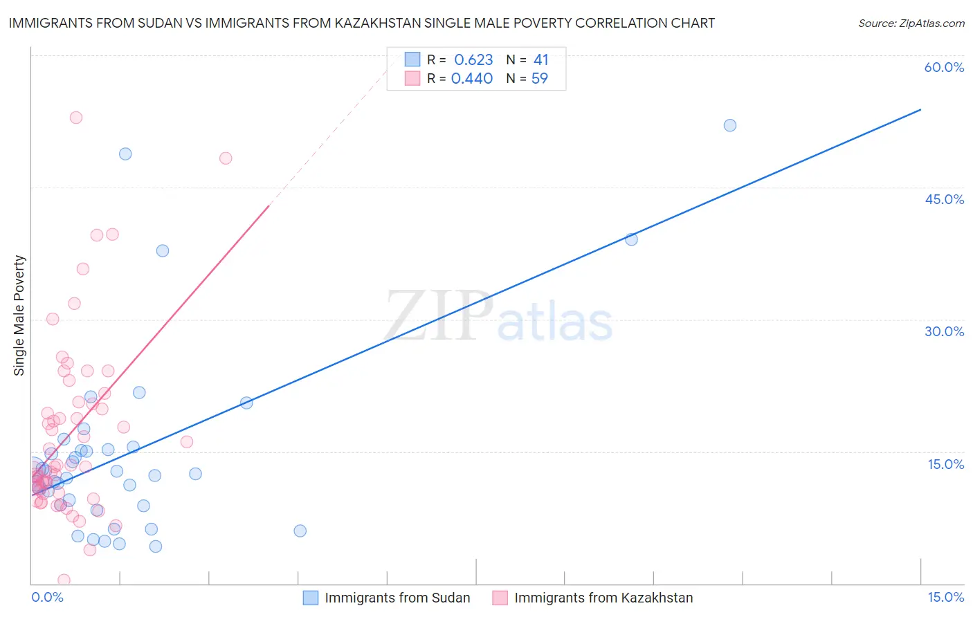 Immigrants from Sudan vs Immigrants from Kazakhstan Single Male Poverty