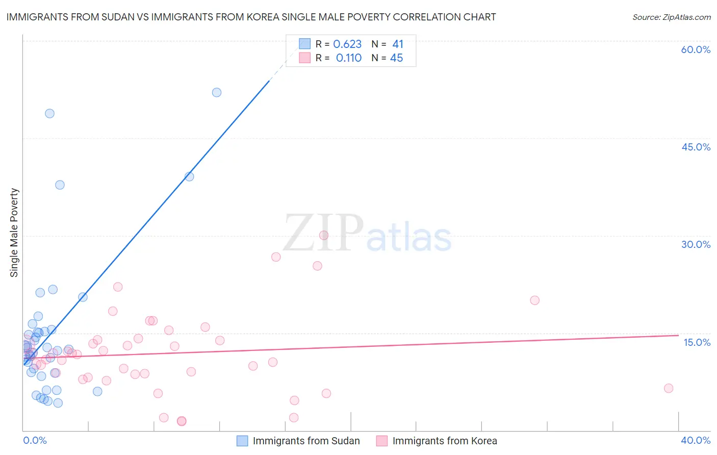 Immigrants from Sudan vs Immigrants from Korea Single Male Poverty