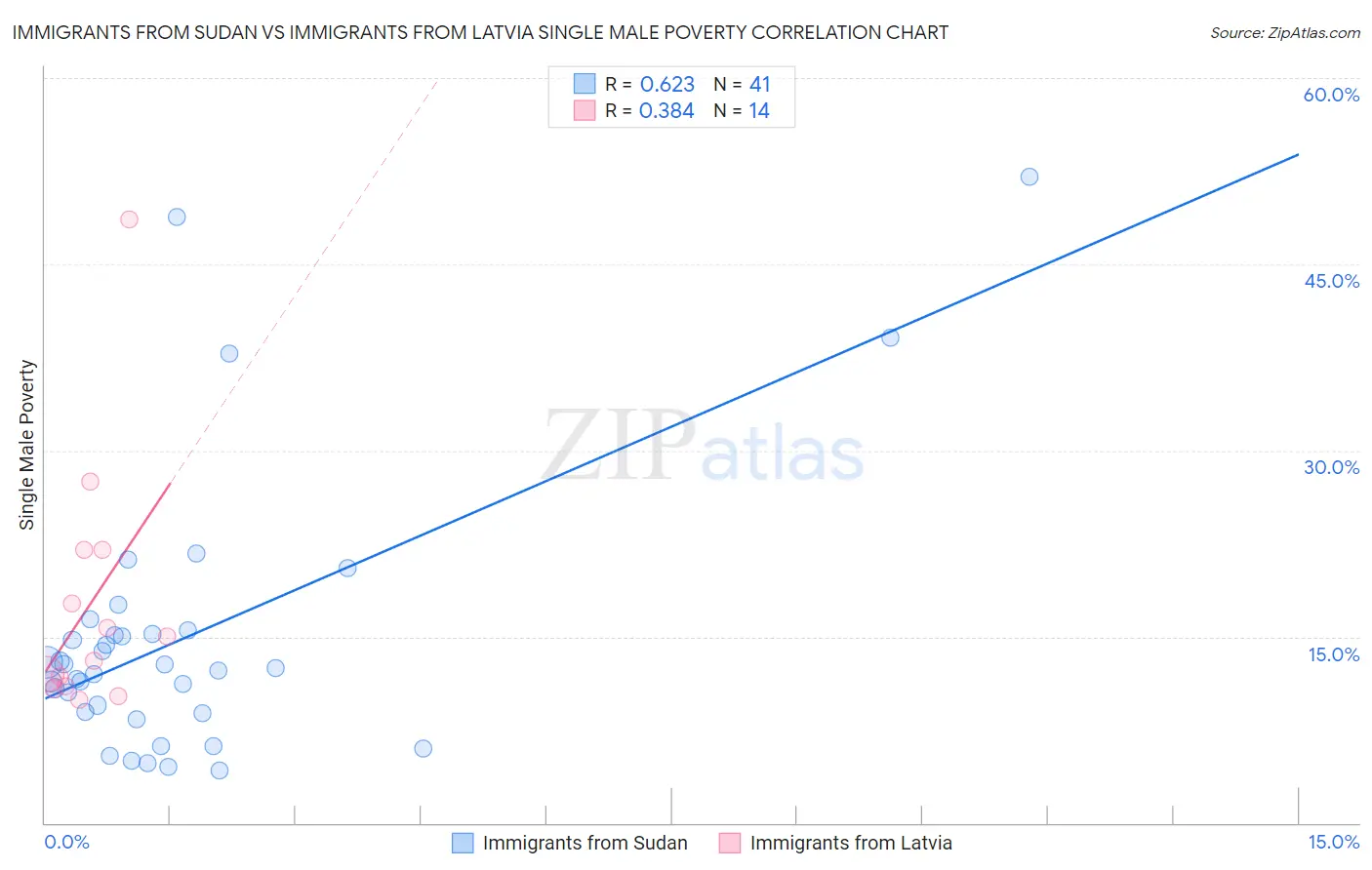 Immigrants from Sudan vs Immigrants from Latvia Single Male Poverty