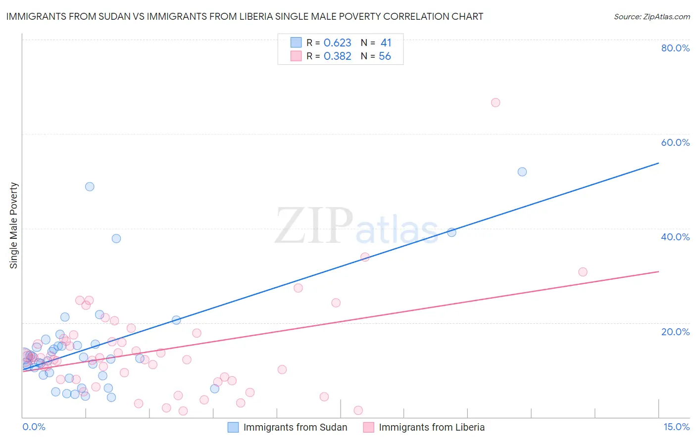 Immigrants from Sudan vs Immigrants from Liberia Single Male Poverty